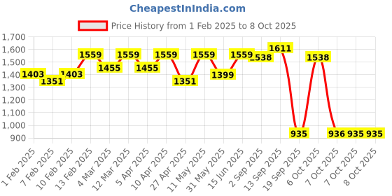 myntra.com Red Tape Men Printed Sweatshirt red tape Price History Graph from 1 Feb 2025 to 4 Oct 2025