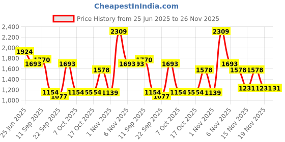 myntra.com Red Tape Men Printed Sweatshirt red tape Price History Graph from 25 Jun 2025 to 26 Nov 2025