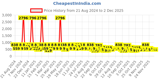 myntra.com Red Tape Men Printed Thong Flip-Flops red tape Price History Graph from 21 Aug 2024 to 1 Dec 2025