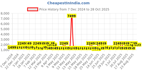 myntra.com Red Tape Men PU Sneakers red tape Price History Graph from 7 Dec 2024 to 28 Oct 2025