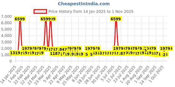 myntra.com Red Tape Men PU Sneakers red tape Price History Graph from 14 Jan 2025 to 31 Oct 2025