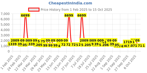 myntra.com Red Tape Men PU Sneakers red tape Price History Graph from 1 Feb 2025 to 15 Oct 2025
