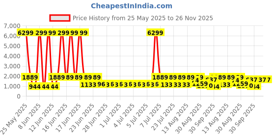 myntra.com Red Tape Men PU Sneakers red tape Price History Graph from 25 May 2025 to 26 Nov 2025