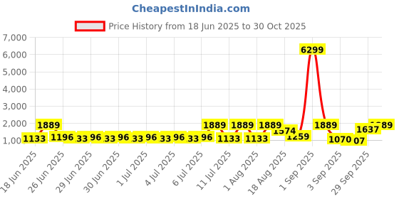 myntra.com Red Tape Men PU Sneakers red tape Price History Graph from 18 Jun 2025 to 30 Oct 2025