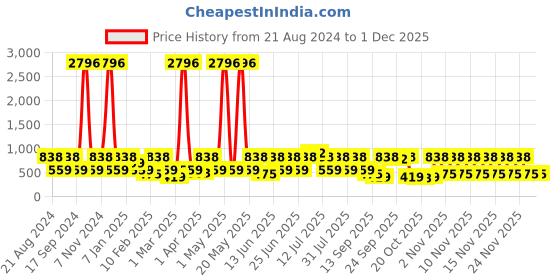 myntra.com Red Tape Men PU Thong Flip-Flops red tape Price History Graph from 21 Aug 2024 to 30 Nov 2025