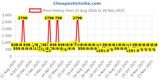 myntra.com Red Tape Men PU Thong Flip-Flops red tape Price History Graph from 21 Aug 2024 to 23 Nov 2025