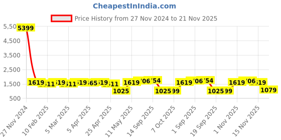 myntra.com Red Tape Men Pullover red tape Price History Graph from 27 Nov 2024 to 21 Nov 2025