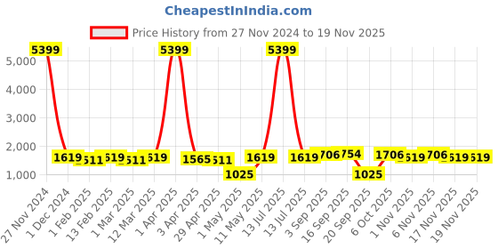 myntra.com Red Tape Men Pullover red tape Price History Graph from 27 Nov 2024 to 18 Nov 2025