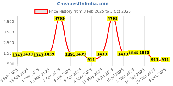 myntra.com Red Tape Men Pullover red tape Price History Graph from 3 Feb 2025 to 4 Oct 2025