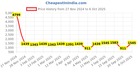 myntra.com Red Tape Men Pullover red tape Price History Graph from 27 Nov 2024 to 6 Oct 2025