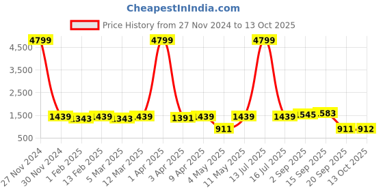 myntra.com Red Tape Men Pullover red tape Price History Graph from 27 Nov 2024 to 13 Oct 2025