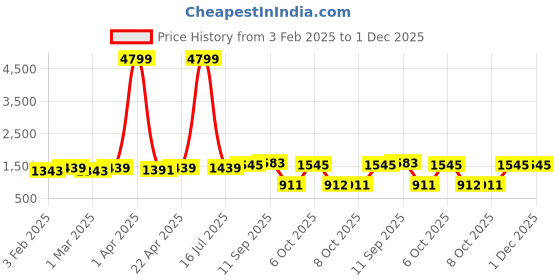 myntra.com Red Tape Men Pullover red tape Price History Graph from 3 Feb 2025 to 30 Nov 2025