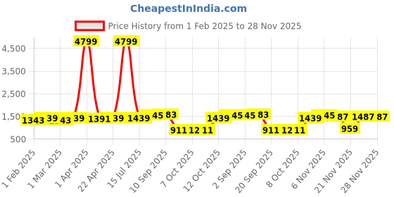 myntra.com Red Tape Men Pullover red tape Price History Graph from 1 Feb 2025 to 28 Nov 2025