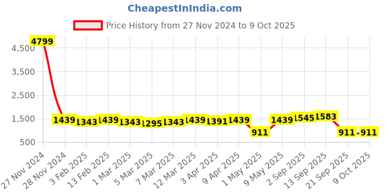 myntra.com Red Tape Men Pullover red tape Price History Graph from 27 Nov 2024 to 9 Oct 2025