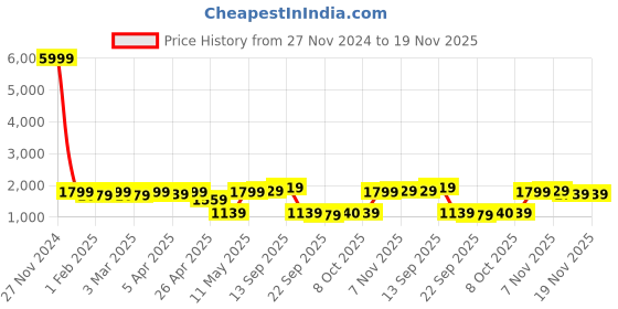 myntra.com Red Tape Men Pullover red tape Price History Graph from 27 Nov 2024 to 19 Nov 2025