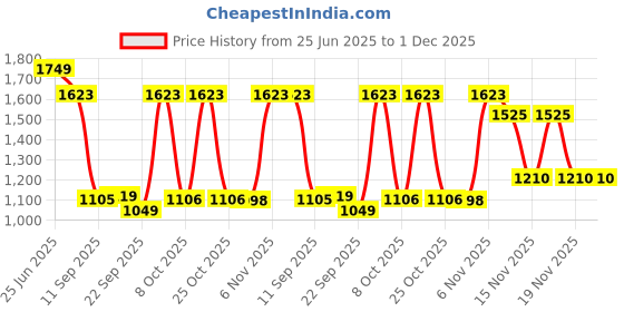 myntra.com Red Tape Men Pullover red tape Price History Graph from 25 Jun 2025 to 30 Nov 2025