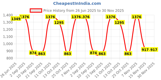 myntra.com Red Tape Men Pullover red tape Price History Graph from 26 Jun 2025 to 30 Nov 2025