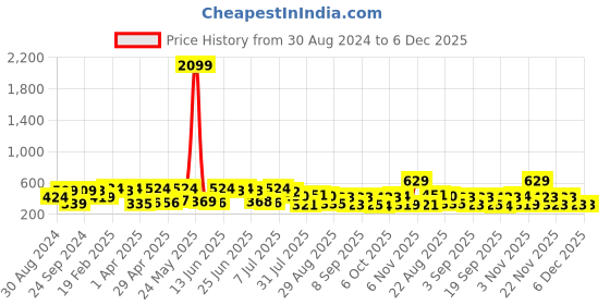 myntra.com Red Tape Men Pure Cotton T-shirt red tape Price History Graph from 30 Aug 2024 to 4 Dec 2025