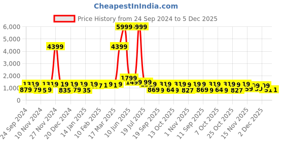 myntra.com Red Tape Men Red Printed Hooded Sweatshirt red tape Price History Graph from 24 Sep 2024 to 4 Dec 2025