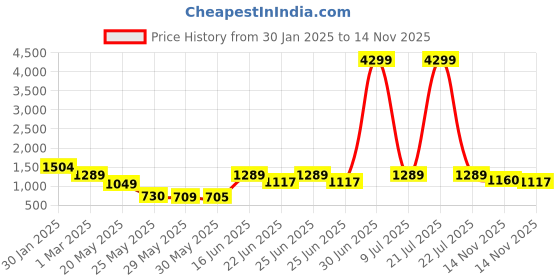 myntra.com Red Tape Men Regular Fit Regular Fit Joggers Trousers red tape Price History Graph from 30 Jan 2025 to 14 Nov 2025