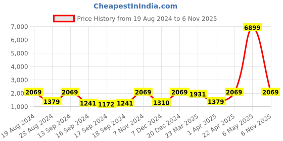 myntra.com Red Tape Men Regular Running Shoes RSO2086 red tape Price History Graph from 19 Aug 2024 to 6 Nov 2025