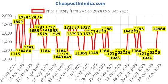 myntra.com Red Tape Men Relaxed Fit Clean Look Light Fade Cotton Jeans red tape Price History Graph from 24 Sep 2024 to 5 Dec 2025