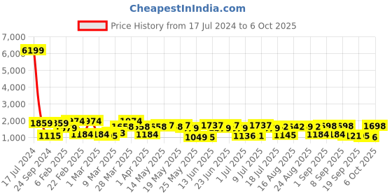 myntra.com Red Tape Men Relaxed Fit Light Fade Clean Look Stretchable Jeans red tape Price History Graph from 17 Jul 2024 to 6 Oct 2025