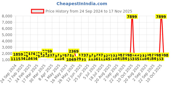 myntra.com Red Tape Men Relaxed Fit Light Fade Stretchable Cotton  Jeans red tape Price History Graph from 24 Sep 2024 to 17 Nov 2025
