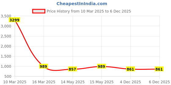 myntra.com Red Tape Men Relaxed Opaque Striped Casual Shirt red tape Price History Graph from 10 Mar 2025 to 4 Dec 2025
