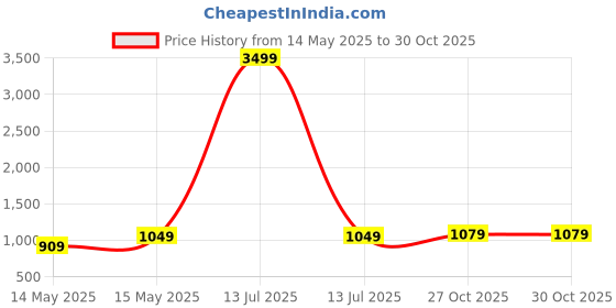 myntra.com Red Tape Men Relaxed Opaque Striped Casual Shirt red tape Price History Graph from 14 May 2025 to 30 Oct 2025