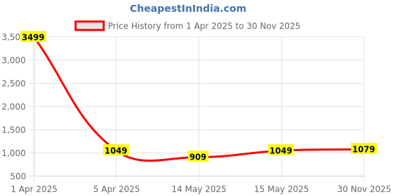 myntra.com Red Tape Men Relaxed Opaque Striped Casual Shirt red tape Price History Graph from 1 Apr 2025 to 30 Nov 2025