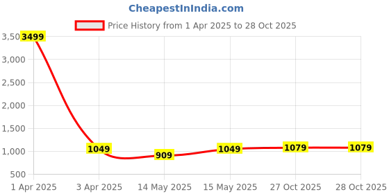 myntra.com Red Tape Men Relaxed Opaque Striped Casual Shirt red tape Price History Graph from 1 Apr 2025 to 27 Oct 2025