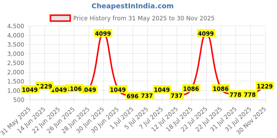 myntra.com Red Tape Men Relaxed Opaque Striped Casual Shirt red tape Price History Graph from 31 May 2025 to 30 Nov 2025