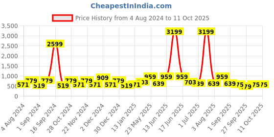 myntra.com Red Tape Men RFID Leather Two Fold Wallet red tape Price History Graph from 4 Aug 2024 to 11 Oct 2025