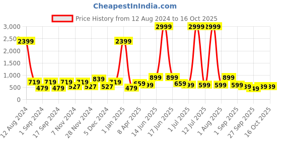 myntra.com Red Tape Men RFID Leather Two Fold Wallet red tape Price History Graph from 12 Aug 2024 to 16 Oct 2025
