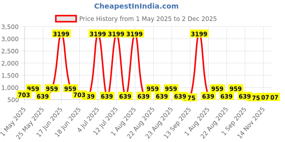 myntra.com Red Tape Men RFID Leather Two Fold Wallet red tape Price History Graph from 1 May 2025 to 1 Dec 2025