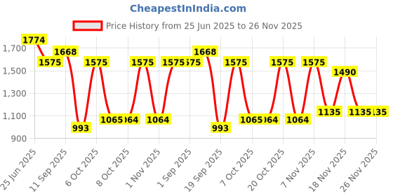 myntra.com Red Tape Men Ribbed Pullover Sweatshirt red tape Price History Graph from 25 Jun 2025 to 26 Nov 2025
