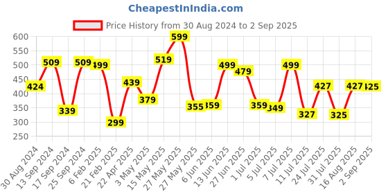 myntra.com Red Tape Men Round Neck Cotton T-shirt red tape Price History Graph from 30 Aug 2024 to 2 Sep 2025