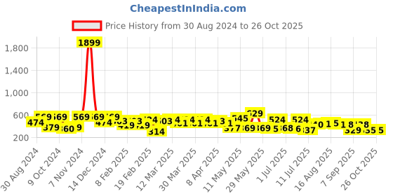 myntra.com Red Tape Men Round Neck Pure Cotton T-shirt red tape Price History Graph from 30 Aug 2024 to 25 Oct 2025