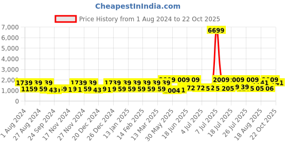 myntra.com Red Tape Men Round Toe Lace-Up Sneakers red tape Price History Graph from 1 Aug 2024 to 22 Oct 2025