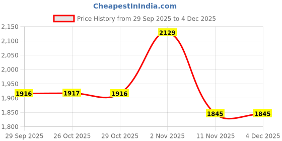 myntra.com Red Tape Men Round Toe Lace-Ups Sneakers red tape Price History Graph from 29 Sep 2025 to 4 Dec 2025