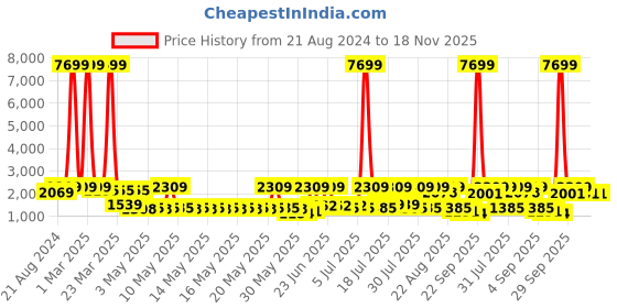 myntra.com Red Tape Men Round Toe Memory Foam Leather Loafers red tape Price History Graph from 21 Aug 2024 to 18 Nov 2025