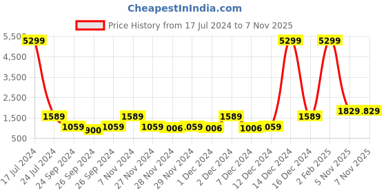 myntra.com Red Tape Men Round Toe Memory Foam Sneakers red tape Price History Graph from 17 Jul 2024 to 6 Nov 2025
