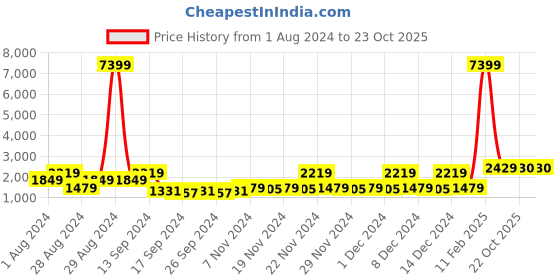 myntra.com Red Tape Men Round Toe Memory Foam Sneakers red tape Price History Graph from 1 Aug 2024 to 22 Oct 2025