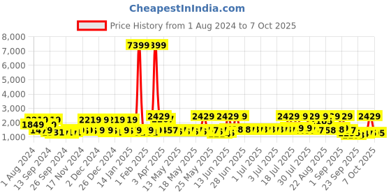myntra.com Red Tape Men Round Toe Memory Foam Sneakers red tape Price History Graph from 1 Aug 2024 to 7 Oct 2025