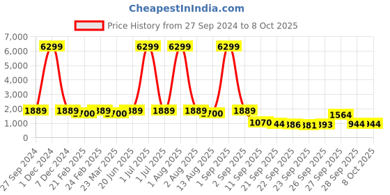 myntra.com Red Tape Men Round Toe Memory Foam Sneakers red tape Price History Graph from 27 Sep 2024 to 8 Oct 2025