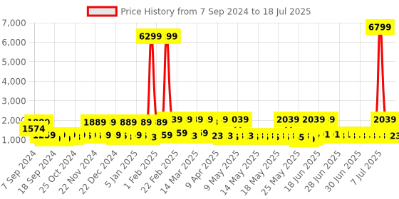 myntra.com Red Tape Men Round Toe Memory Foam Sneakers red tape Price History Graph from 7 Sep 2024 to 11 Jul 2025