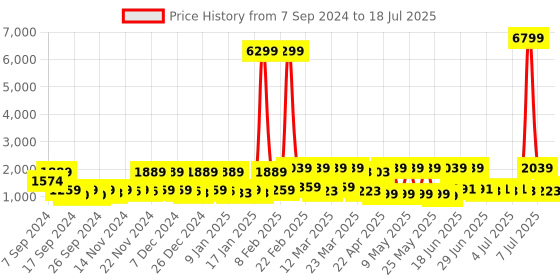 myntra.com Red Tape Men Round Toe Memory Foam Sneakers red tape Price History Graph from 7 Sep 2024 to 12 Jul 2025