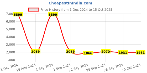 myntra.com Red Tape Men Round Toe Memory Foam Sneakers red tape Price History Graph from 1 Dec 2024 to 15 Oct 2025