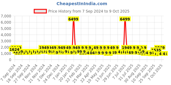 myntra.com Red Tape Men Round Toe Memory Foam Sneakers red tape Price History Graph from 7 Sep 2024 to 9 Oct 2025
